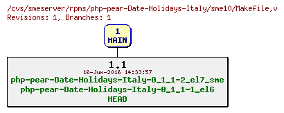 Revisions of rpms/php-pear-Date-Holidays-Italy/sme10/Makefile
