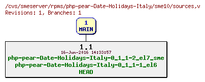 Revisions of rpms/php-pear-Date-Holidays-Italy/sme10/sources