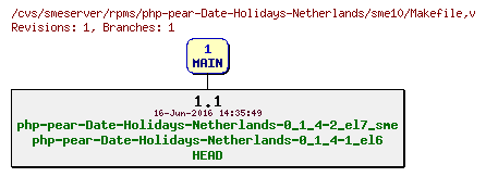 Revisions of rpms/php-pear-Date-Holidays-Netherlands/sme10/Makefile