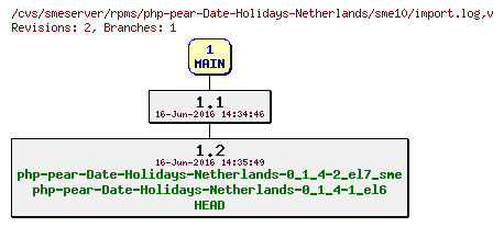 Revisions of rpms/php-pear-Date-Holidays-Netherlands/sme10/import.log