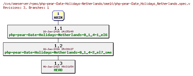 Revisions of rpms/php-pear-Date-Holidays-Netherlands/sme10/php-pear-Date_Holidays_Netherlands.spec