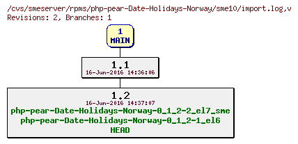 Revisions of rpms/php-pear-Date-Holidays-Norway/sme10/import.log