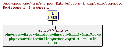 Revisions of rpms/php-pear-Date-Holidays-Norway/sme10/sources