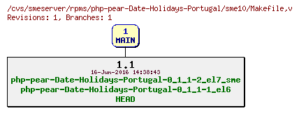 Revisions of rpms/php-pear-Date-Holidays-Portugal/sme10/Makefile