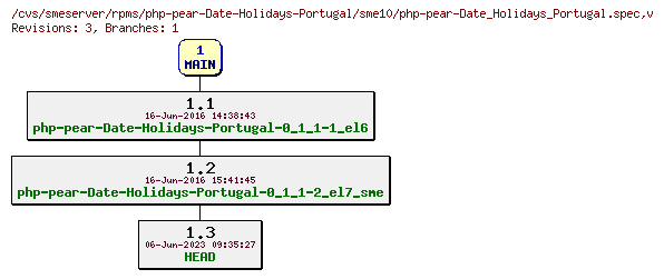 Revisions of rpms/php-pear-Date-Holidays-Portugal/sme10/php-pear-Date_Holidays_Portugal.spec