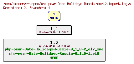 Revisions of rpms/php-pear-Date-Holidays-Russia/sme10/import.log