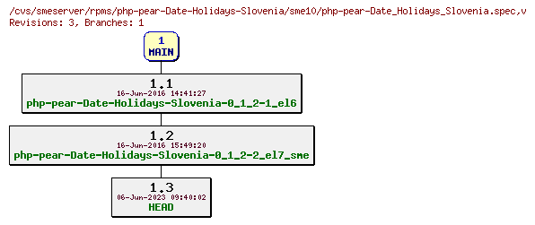 Revisions of rpms/php-pear-Date-Holidays-Slovenia/sme10/php-pear-Date_Holidays_Slovenia.spec