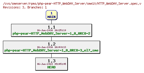 Revisions of rpms/php-pear-HTTP_WebDAV_Server/sme10/HTTP_WebDAV_Server.spec