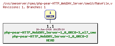 Revisions of rpms/php-pear-HTTP_WebDAV_Server/sme10/Makefile