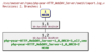 Revisions of rpms/php-pear-HTTP_WebDAV_Server/sme10/import.log