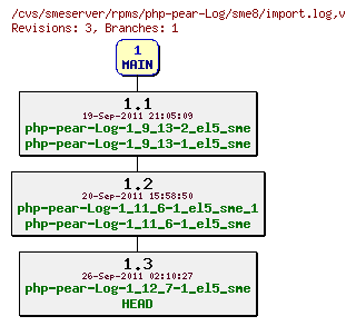 Revisions of rpms/php-pear-Log/sme8/import.log