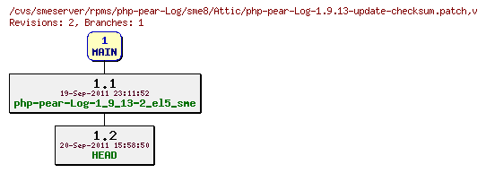Revisions of rpms/php-pear-Log/sme8/php-pear-Log-1.9.13-update-checksum.patch