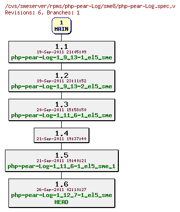 Revisions of rpms/php-pear-Log/sme8/php-pear-Log.spec