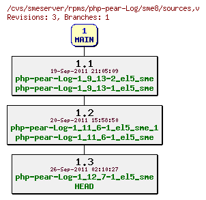 Revisions of rpms/php-pear-Log/sme8/sources