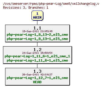 Revisions of rpms/php-pear-Log/sme8/xml2changelog