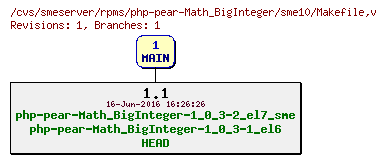 Revisions of rpms/php-pear-Math_BigInteger/sme10/Makefile