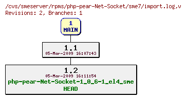 Revisions of rpms/php-pear-Net-Socket/sme7/import.log