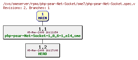 Revisions of rpms/php-pear-Net-Socket/sme7/php-pear-Net-Socket.spec