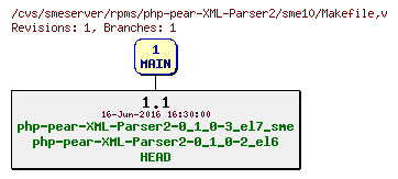 Revisions of rpms/php-pear-XML-Parser2/sme10/Makefile