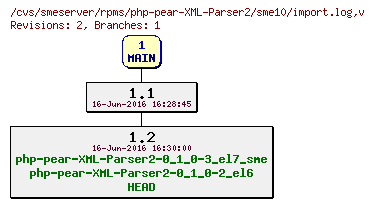 Revisions of rpms/php-pear-XML-Parser2/sme10/import.log