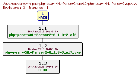 Revisions of rpms/php-pear-XML-Parser2/sme10/php-pear-XML_Parser2.spec