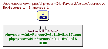 Revisions of rpms/php-pear-XML-Parser2/sme10/sources