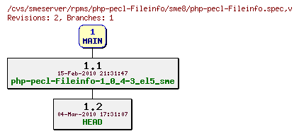 Revisions of rpms/php-pecl-Fileinfo/sme8/php-pecl-Fileinfo.spec