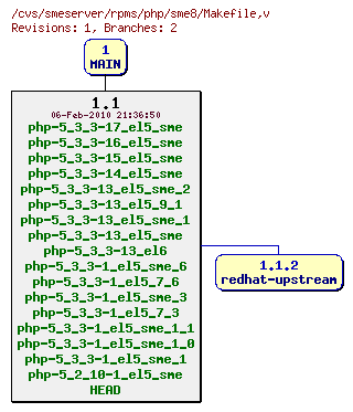 Revisions of rpms/php/sme8/Makefile