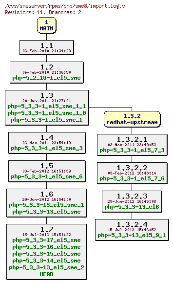 Revisions of rpms/php/sme8/import.log