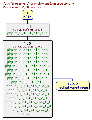 Revisions of rpms/php/sme8/macros.php