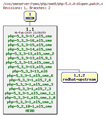 Revisions of rpms/php/sme8/php-5.0.4-dlopen.patch