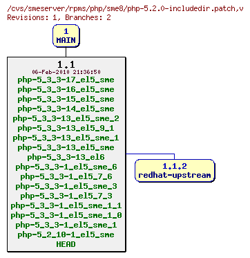 Revisions of rpms/php/sme8/php-5.2.0-includedir.patch