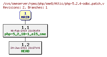 Revisions of rpms/php/sme8/php-5.2.4-odbc.patch