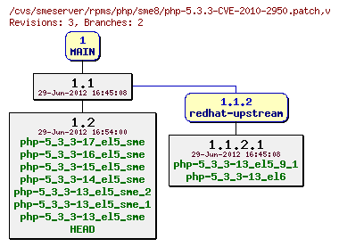 Revisions of rpms/php/sme8/php-5.3.3-CVE-2010-2950.patch