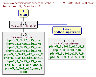 Revisions of rpms/php/sme8/php-5.3.3-CVE-2011-0708.patch