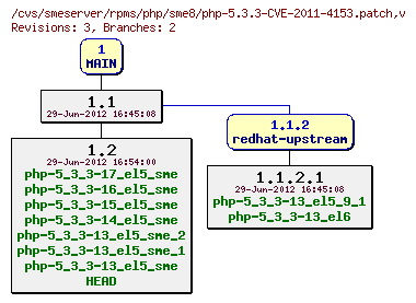 Revisions of rpms/php/sme8/php-5.3.3-CVE-2011-4153.patch