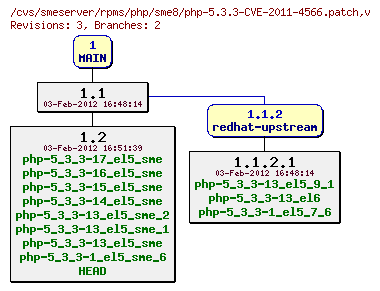 Revisions of rpms/php/sme8/php-5.3.3-CVE-2011-4566.patch