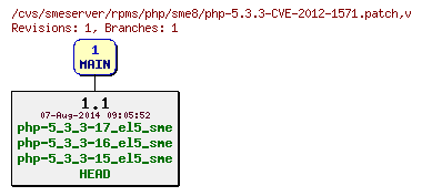 Revisions of rpms/php/sme8/php-5.3.3-CVE-2012-1571.patch