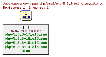 Revisions of rpms/php/sme8/php-5.3.3-extrglob.patch