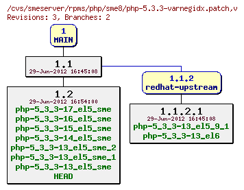 Revisions of rpms/php/sme8/php-5.3.3-varnegidx.patch