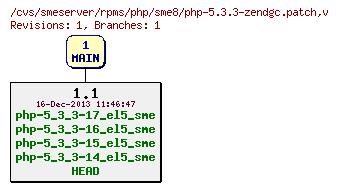 Revisions of rpms/php/sme8/php-5.3.3-zendgc.patch