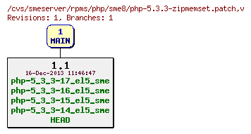 Revisions of rpms/php/sme8/php-5.3.3-zipmemset.patch