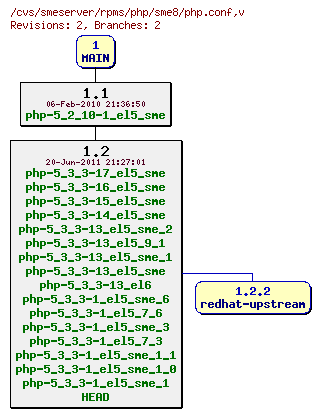 Revisions of rpms/php/sme8/php.conf