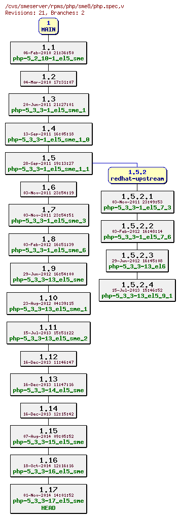 Revisions of rpms/php/sme8/php.spec