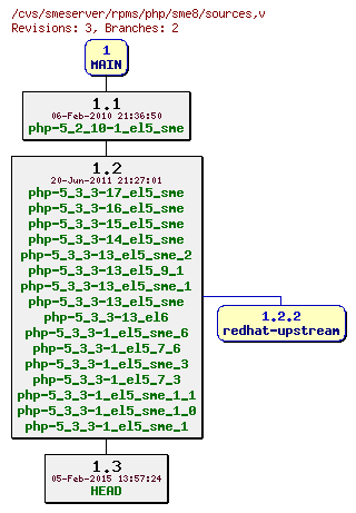 Revisions of rpms/php/sme8/sources