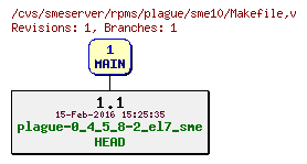 Revisions of rpms/plague/sme10/Makefile