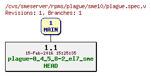 Revisions of rpms/plague/sme10/plague.spec