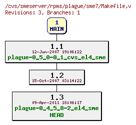 Revisions of rpms/plague/sme7/Makefile