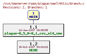 Revisions of rpms/plague/sme7/branch