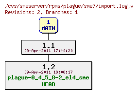Revisions of rpms/plague/sme7/import.log